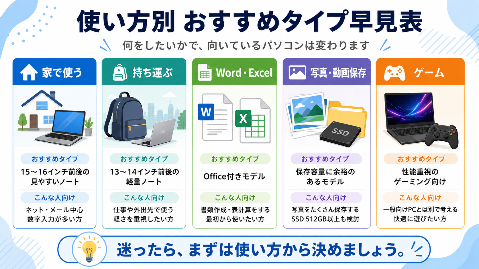 使い方別におすすめのパソコンタイプをまとめた早見表の画像